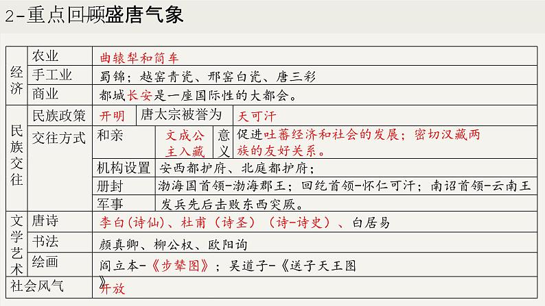 第一单元  隋唐时期：繁荣与开放的时代（课件）第8页