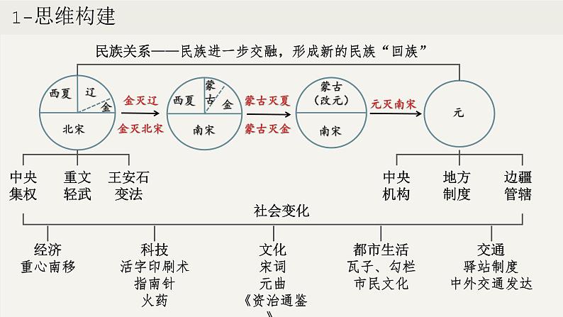 第二单元  辽宋夏金元时期：民族关系发展和社会变化（课件）第4页