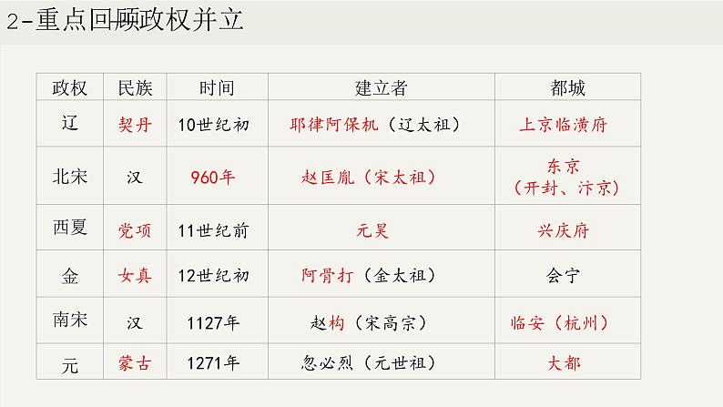 第二单元  辽宋夏金元时期：民族关系发展和社会变化（课件）第6页