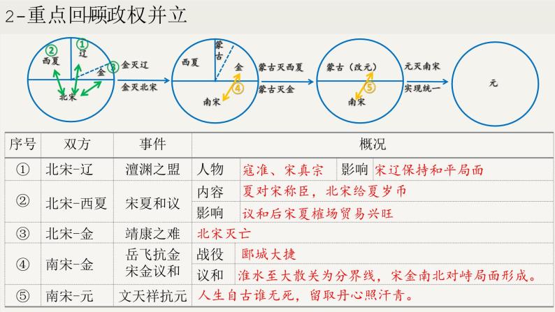 第二单元  辽宋夏金元时期：民族关系发展和社会变化（课件）07