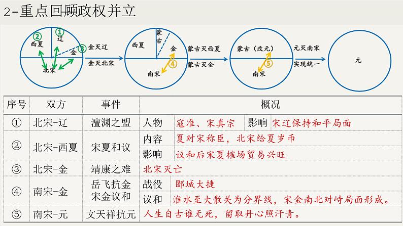 第二单元  辽宋夏金元时期：民族关系发展和社会变化（课件）第7页