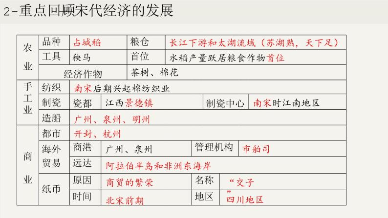 第二单元  辽宋夏金元时期：民族关系发展和社会变化（课件）08