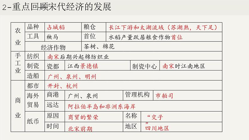 第二单元  辽宋夏金元时期：民族关系发展和社会变化（课件）第8页