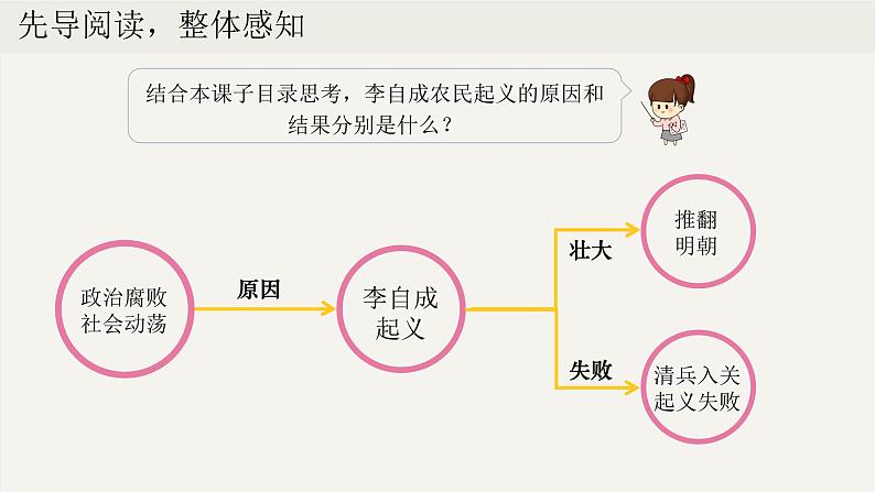 第17课 明朝的灭亡（课件）第4页