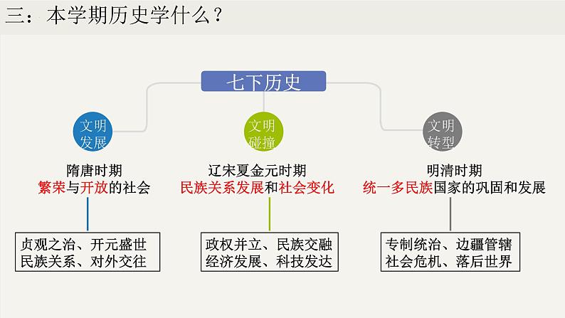 七年级历史下册开学第一课（课件）第5页