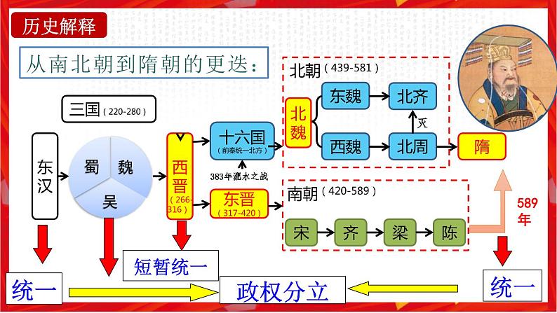 第1课 隋朝的统一与灭亡（核心素养时代新教学课件）04