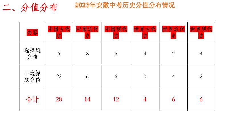 2023年安徽省中考历史真题完全解读课件PPT05