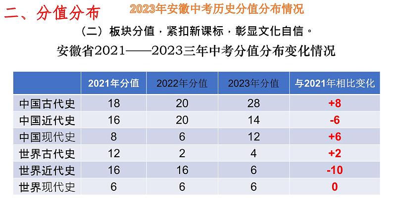 2023年安徽省中考历史真题完全解读课件PPT07