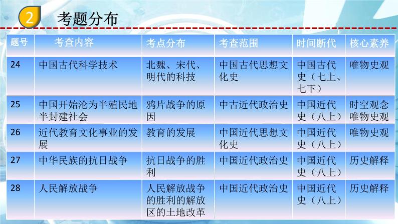 2023年广西中考历史真题完全解读课件PPT06
