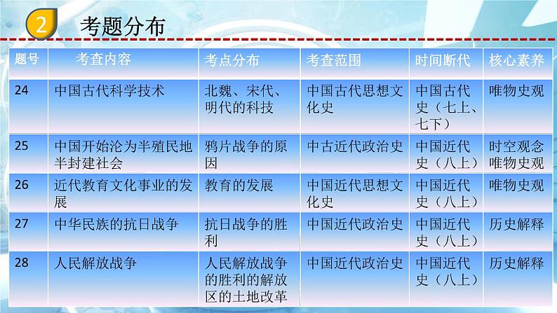 2023年广西中考历史真题完全解读课件PPT第6页