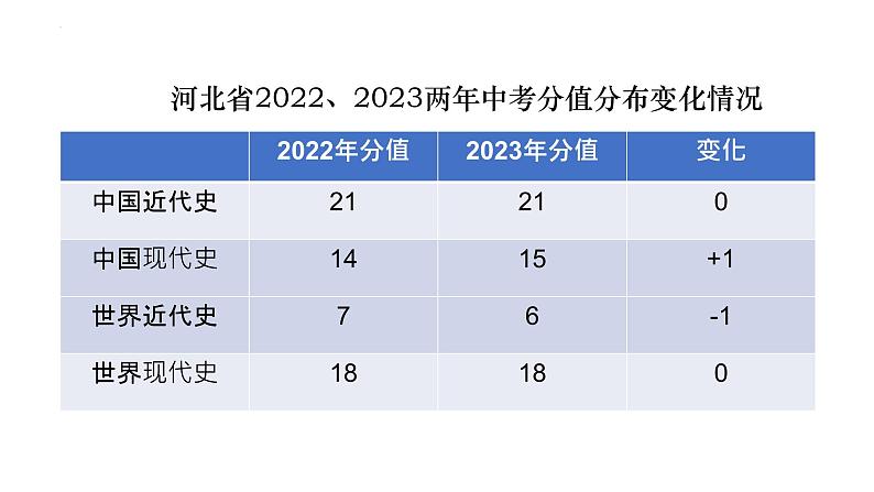 2023年河北省中考历史真题完全解读课件PPT第3页