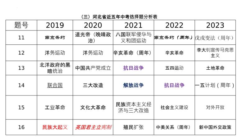2023年河北省中考历史真题完全解读课件PPT05