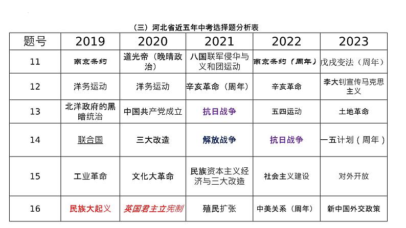 2023年河北省中考历史真题完全解读课件PPT第5页