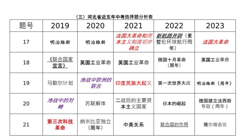 2023年河北省中考历史真题完全解读课件PPT06