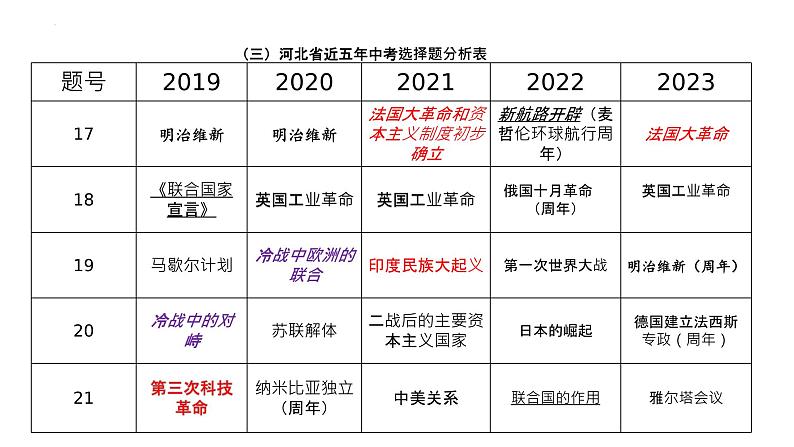 2023年河北省中考历史真题完全解读课件PPT第6页