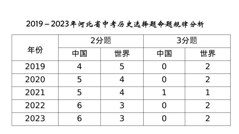 2023年河北省中考历史真题完全解读课件PPT07