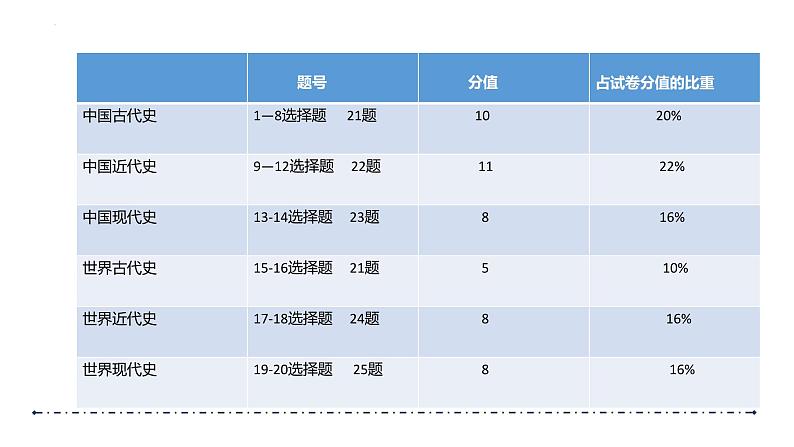 2023年河南省中考历史真题完全解读课件PPT02