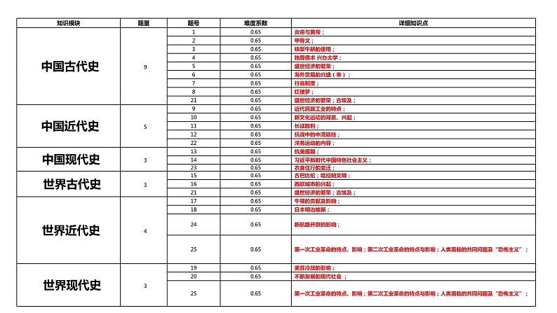 2023年河南省中考历史真题完全解读课件PPT06