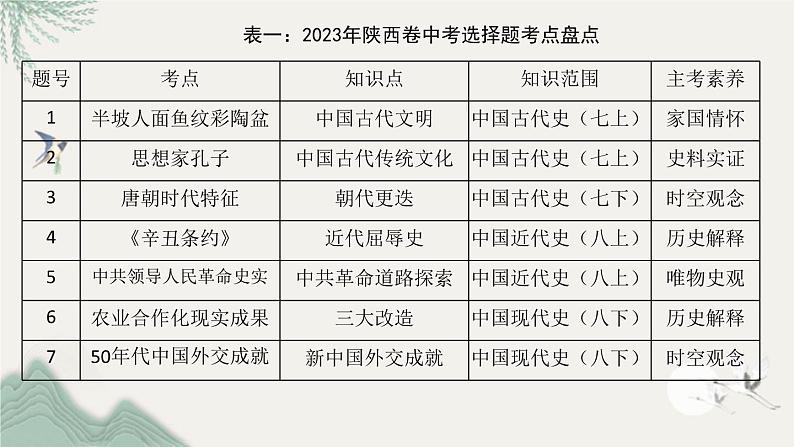 2023年陕西省中考历史真题完全解读课件PPT04