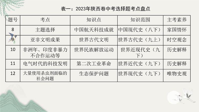 2023年陕西省中考历史真题完全解读课件PPT05