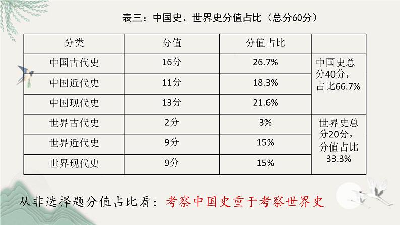 2023年陕西省中考历史真题完全解读课件PPT08