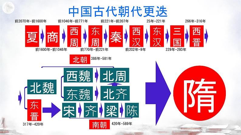 第1课隋朝的统一与灭亡课件2023-2024学年统编版七年级历史下册第1页