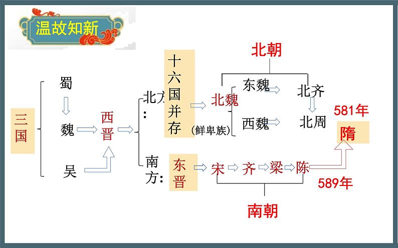 第1课隋朝的统一与灭亡课件2023-2024学年统编版七年级历史下册 (6)第1页