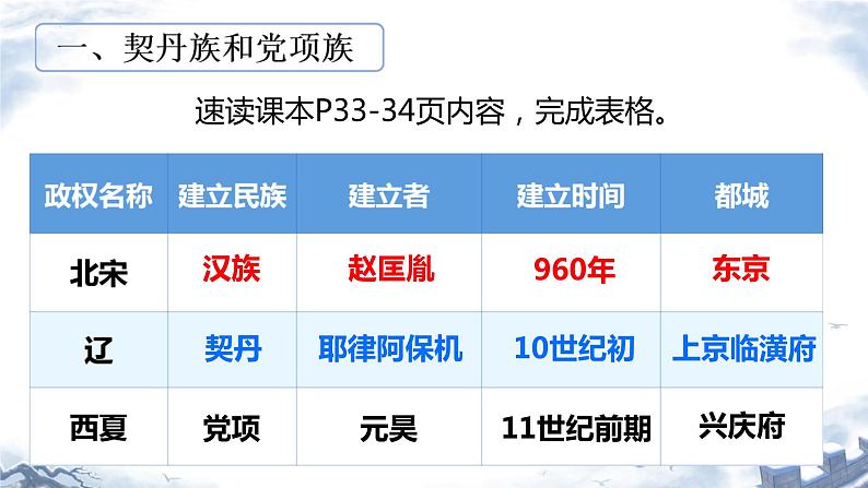 第7课 +辽、西夏与北宋的并立+课件++2023-2024学年部编版七年级历史下学期第4页