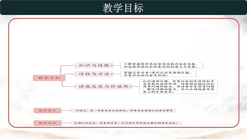 第7课 +辽、西夏与北宋的并立+课件++2023-2024学年部编版七年级历史下学期 (2)第2页