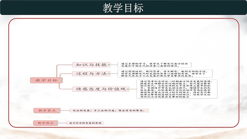 第9课+宋代经济的发展++课件+2023-2024学年部编版七年级历史下学期第2页