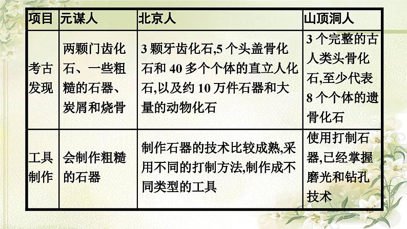 人教版初中历史总复习第1单元先秦时期：中国境内早期人类与文明的起源早期国家与社会变革课件04