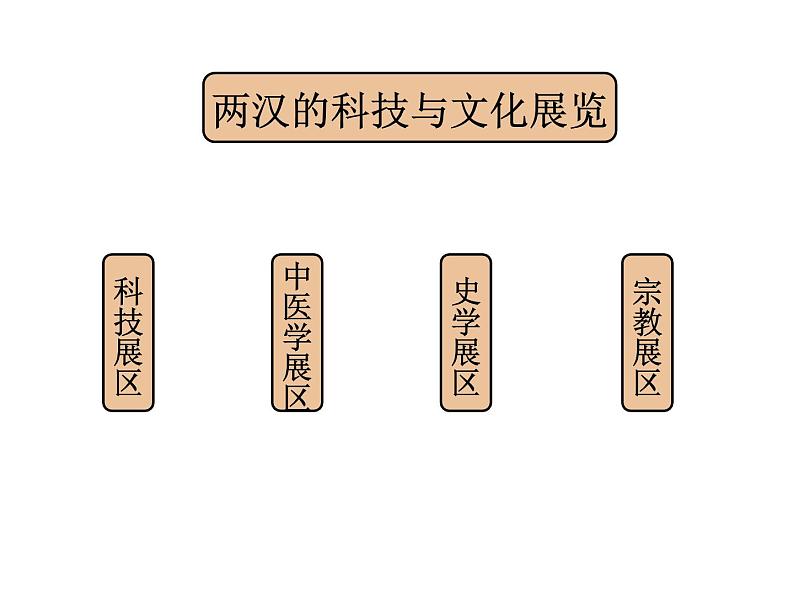 第15课 两汉的科技和文化 课件第2页