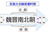 第19课 北魏政治和北方民族大交融 课件