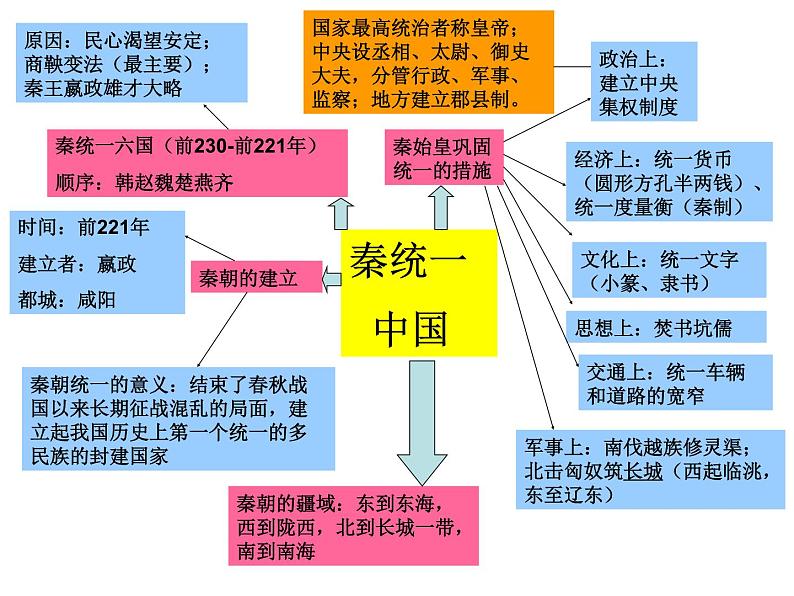 第三单元复习课件2第4页