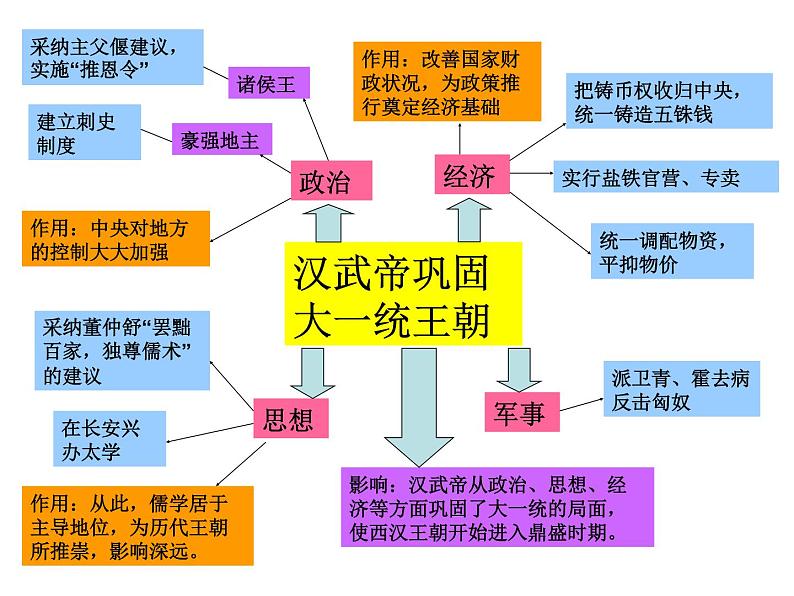 第三单元复习课件2第5页