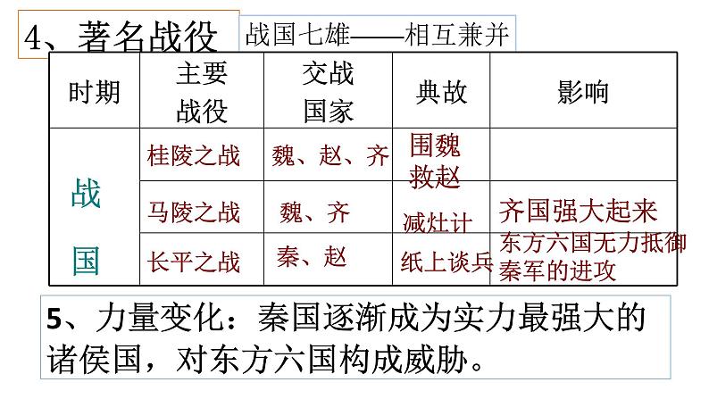 第7课 战国时期的社会变化 课件08