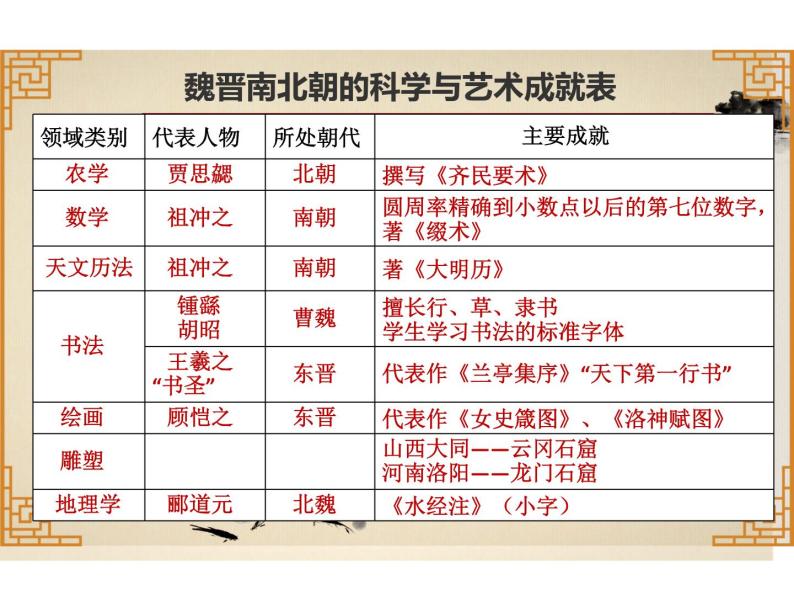 第20课 魏晋南北朝的科技与文化 课件05