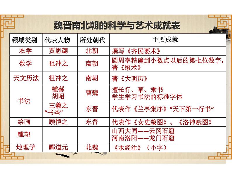 第20课 魏晋南北朝的科技与文化 课件05