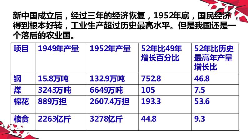 第4课 新中国工业化的起步和人民代表大会制度的确立（课件）第4页