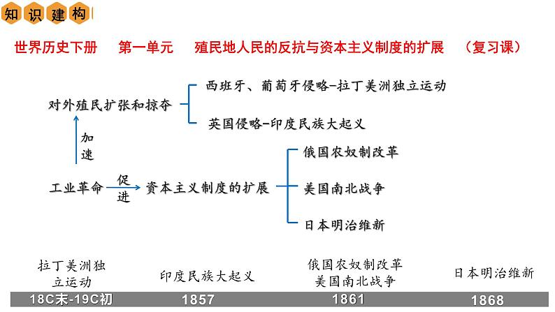 第一单元 殖民地人民的反抗与资本主义制度的扩展【复习课件】02