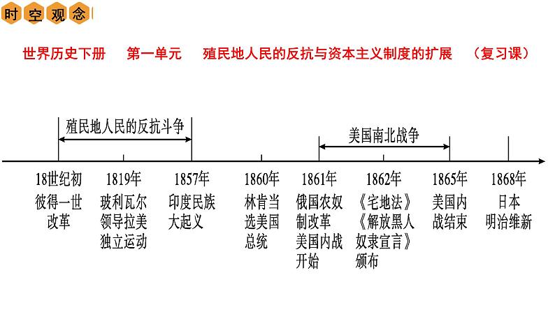 第一单元 殖民地人民的反抗与资本主义制度的扩展【复习课件】03