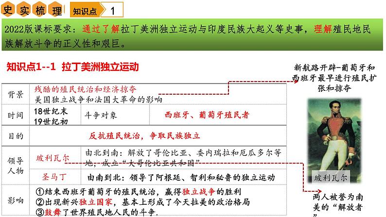 第一单元 殖民地人民的反抗与资本主义制度的扩展【复习课件】06