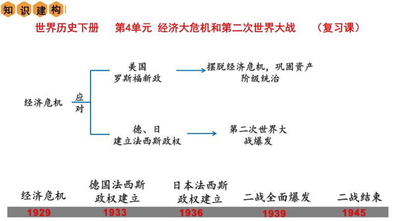 第四单元 经济大危机和第二次世界大战【复习课件】02