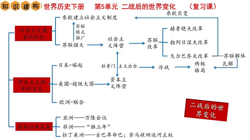 第五单元 二战后的世界变化（复习课件）第2页