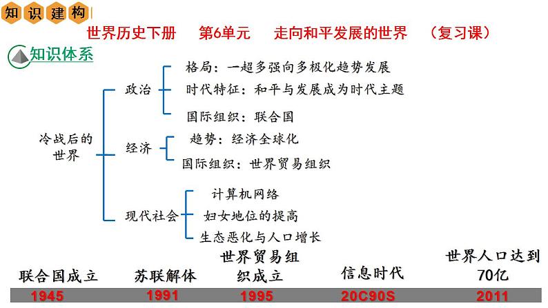 第六单元   走向和平发展的世界【复习课件】第2页