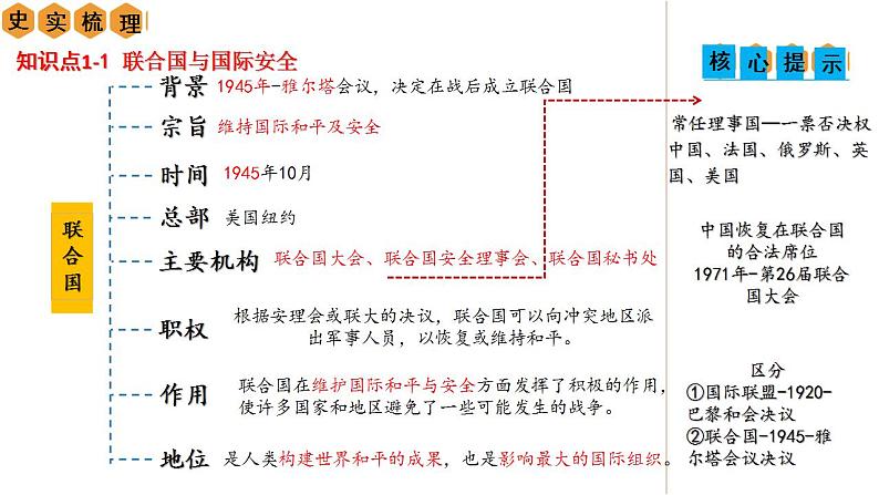 第六单元   走向和平发展的世界【复习课件】第6页