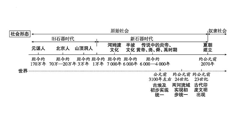 第一单元 史前时期：中国境内早期人类与文明的起源 课件  2024年广东省广州市第五中学九年级历史中考一轮复习02