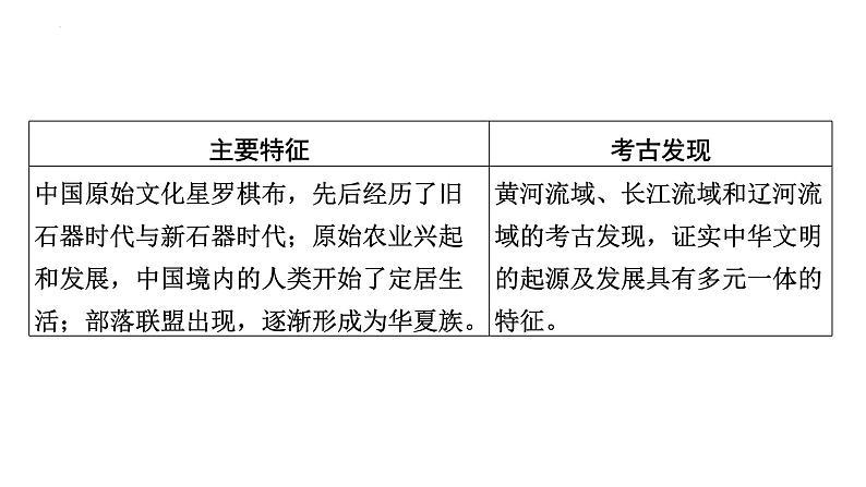 第一单元 史前时期：中国境内早期人类与文明的起源 课件  2024年广东省广州市第五中学九年级历史中考一轮复习03