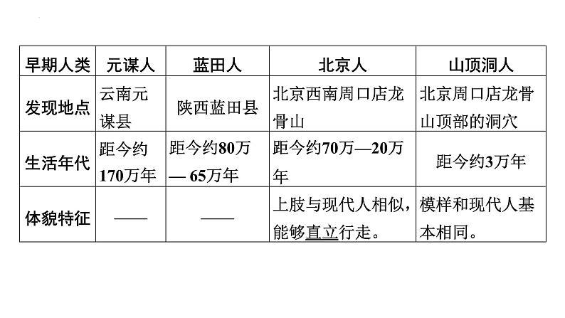 第一单元 史前时期：中国境内早期人类与文明的起源 课件  2024年广东省广州市第五中学九年级历史中考一轮复习05