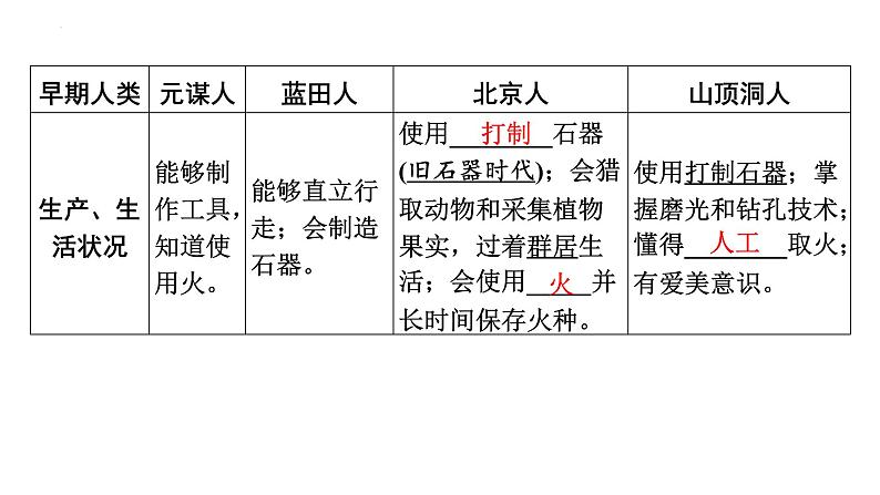 第一单元 史前时期：中国境内早期人类与文明的起源 课件  2024年广东省广州市第五中学九年级历史中考一轮复习06